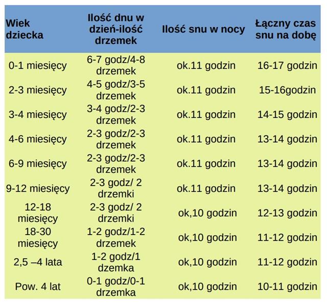 Ile powinno spać dziecko, dobre praktyki, zalecenia oraz porady.